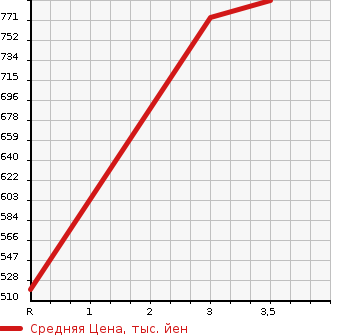 Аукционная статистика: График изменения цены MITSUBISHI CANTER 2010 FE73DN в зависимости от аукционных оценок