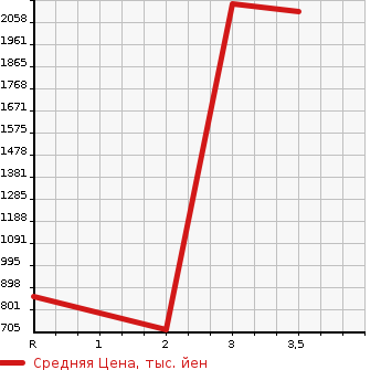 Аукционная статистика: График изменения цены MITSUBISHI CANTER 2008 FE73DY в зависимости от аукционных оценок
