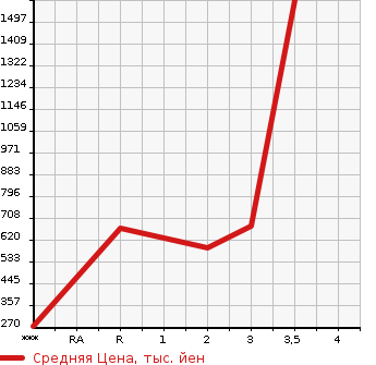 Аукционная статистика: График изменения цены MITSUBISHI CANTER 2009 FE73DY в зависимости от аукционных оценок