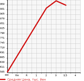 Аукционная статистика: График изменения цены MITSUBISHI CANTER 2010 FE73DY в зависимости от аукционных оценок