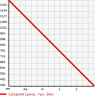 Аукционная статистика: График изменения цены MITSUBISHI CANTER 2000 FE73EB в зависимости от аукционных оценок