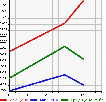 Аукционная статистика: График изменения цены MITSUBISHI CANTER 2002 FE73EB в зависимости от аукционных оценок