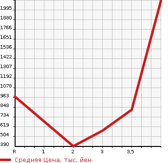 Аукционная статистика: График изменения цены MITSUBISHI CANTER 2004 FE73EB в зависимости от аукционных оценок