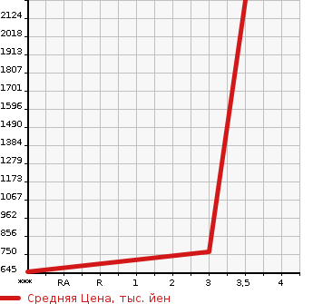 Аукционная статистика: График изменения цены MITSUBISHI CANTER 2002 FE73EBY в зависимости от аукционных оценок