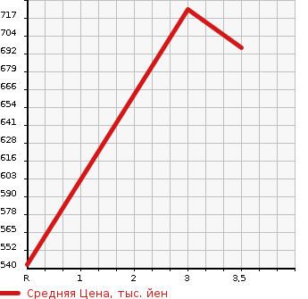Аукционная статистика: График изменения цены MITSUBISHI CANTER 2003 FE73EC в зависимости от аукционных оценок