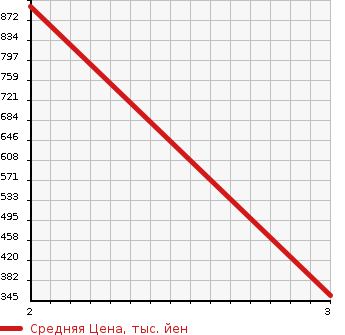 Аукционная статистика: График изменения цены MITSUBISHI CANTER 2002 FE73EEN в зависимости от аукционных оценок