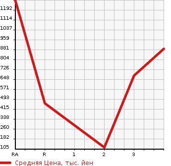 Аукционная статистика: График изменения цены MITSUBISHI CANTER 2003 FE73EEN в зависимости от аукционных оценок