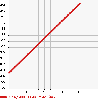 Аукционная статистика: График изменения цены MITSUBISHI CANTER 2008 FE74BSV в зависимости от аукционных оценок