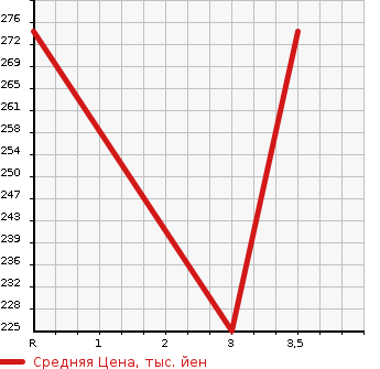 Аукционная статистика: График изменения цены MITSUBISHI CANTER 2009 FE74BSV в зависимости от аукционных оценок