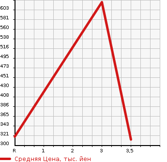 Аукционная статистика: График изменения цены MITSUBISHI CANTER 2007 FE74BV в зависимости от аукционных оценок