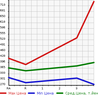 Аукционная статистика: График изменения цены MITSUBISHI CANTER 2008 FE74DV в зависимости от аукционных оценок