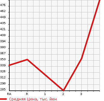 Аукционная статистика: График изменения цены MITSUBISHI CANTER 2010 FE74DV в зависимости от аукционных оценок