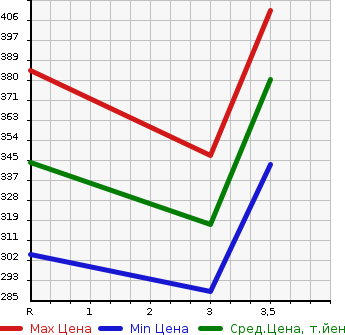 Аукционная статистика: График изменения цены MITSUBISHI CANTER 2011 FE74DV в зависимости от аукционных оценок
