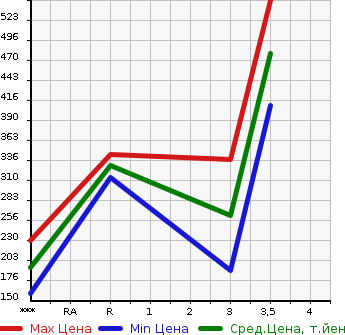 Аукционная статистика: График изменения цены MITSUBISHI CANTER 2010 FE82B в зависимости от аукционных оценок