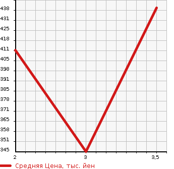 Аукционная статистика: График изменения цены MITSUBISHI CANTER 2010 FE82BS в зависимости от аукционных оценок