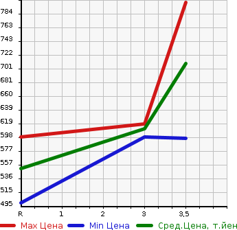 Аукционная статистика: График изменения цены MITSUBISHI CANTER 2003 FE82CE в зависимости от аукционных оценок