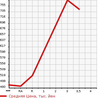 Аукционная статистика: График изменения цены MITSUBISHI CANTER 2004 FE82CE в зависимости от аукционных оценок