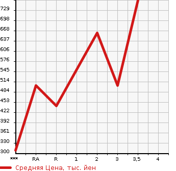 Аукционная статистика: График изменения цены MITSUBISHI CANTER 2007 FE82D в зависимости от аукционных оценок