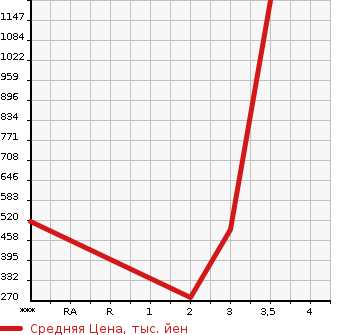 Аукционная статистика: График изменения цены MITSUBISHI CANTER 2010 FE82D в зависимости от аукционных оценок