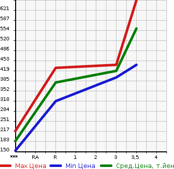 Аукционная статистика: График изменения цены MITSUBISHI CANTER 2004 FE82DE в зависимости от аукционных оценок