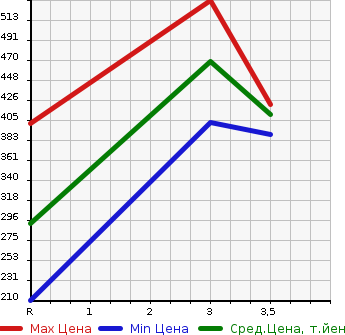 Аукционная статистика: График изменения цены MITSUBISHI CANTER 2007 FE82DEV в зависимости от аукционных оценок