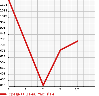 Аукционная статистика: График изменения цены MITSUBISHI CANTER 2005 FE82DG в зависимости от аукционных оценок