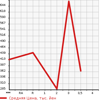 Аукционная статистика: График изменения цены MITSUBISHI CANTER 2006 FE82DG в зависимости от аукционных оценок