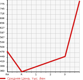 Аукционная статистика: График изменения цены MITSUBISHI CANTER 2007 FE82DG в зависимости от аукционных оценок