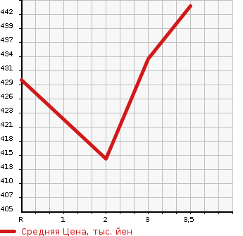 Аукционная статистика: График изменения цены MITSUBISHI CANTER 2002 FE82EEV в зависимости от аукционных оценок