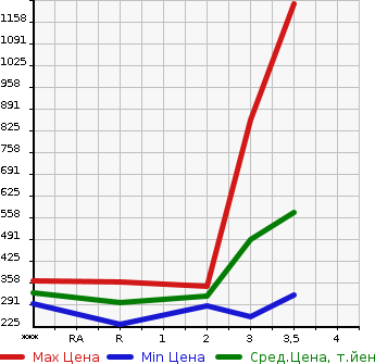 Аукционная статистика: График изменения цены MITSUBISHI CANTER 2003 FE82EEV в зависимости от аукционных оценок