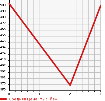 Аукционная статистика: График изменения цены MITSUBISHI CANTER 2003 FE82EEX в зависимости от аукционных оценок