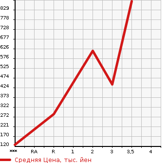 Аукционная статистика: График изменения цены MITSUBISHI CANTER 2003 FE82EG в зависимости от аукционных оценок