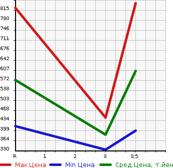 Аукционная статистика: График изменения цены MITSUBISHI CANTER 2004 FE82EG в зависимости от аукционных оценок