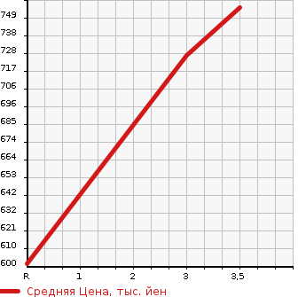 Аукционная статистика: График изменения цены MITSUBISHI CANTER 2008 FE83D в зависимости от аукционных оценок