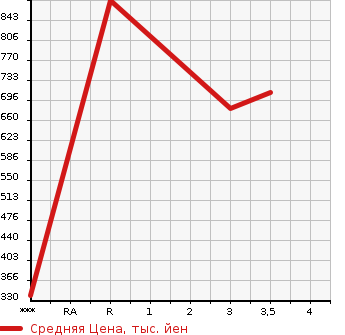 Аукционная статистика: График изменения цены MITSUBISHI CANTER 2005 FE83DCY в зависимости от аукционных оценок