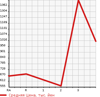 Аукционная статистика: График изменения цены MITSUBISHI CANTER 2006 FE83DCY в зависимости от аукционных оценок