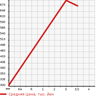 Аукционная статистика: График изменения цены MITSUBISHI CANTER 2003 FE83DEN в зависимости от аукционных оценок