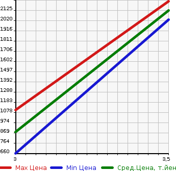 Аукционная статистика: График изменения цены MITSUBISHI CANTER 2004 FE83DEN в зависимости от аукционных оценок
