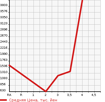 Аукционная статистика: График изменения цены MITSUBISHI CANTER 2006 FE83DEN в зависимости от аукционных оценок