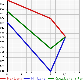 Аукционная статистика: График изменения цены MITSUBISHI CANTER 2004 FE83DEY в зависимости от аукционных оценок