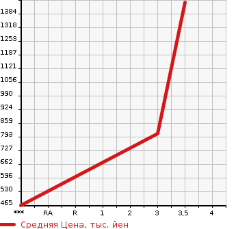 Аукционная статистика: График изменения цены MITSUBISHI CANTER 2007 FE83DEY в зависимости от аукционных оценок