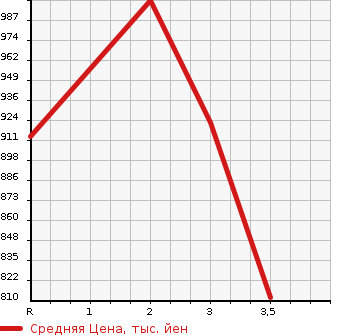 Аукционная статистика: График изменения цены MITSUBISHI CANTER 2004 FE83DGN в зависимости от аукционных оценок