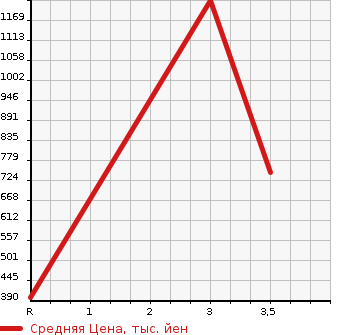 Аукционная статистика: График изменения цены MITSUBISHI CANTER 2003 FE83DGY в зависимости от аукционных оценок