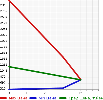 Аукционная статистика: График изменения цены MITSUBISHI CANTER 2004 FE83DGY в зависимости от аукционных оценок