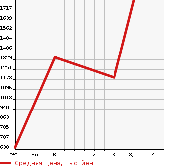 Аукционная статистика: График изменения цены MITSUBISHI CANTER 2007 FE83DN в зависимости от аукционных оценок