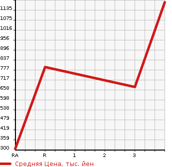 Аукционная статистика: График изменения цены MITSUBISHI CANTER 2008 FE83DN в зависимости от аукционных оценок