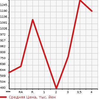 Аукционная статистика: График изменения цены MITSUBISHI CANTER 2008 FE83DY в зависимости от аукционных оценок