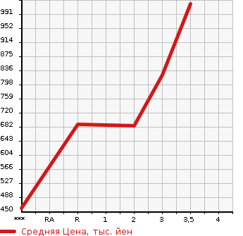 Аукционная статистика: График изменения цены MITSUBISHI CANTER 2009 FE83DY в зависимости от аукционных оценок