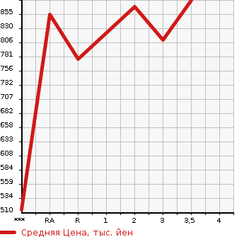 Аукционная статистика: График изменения цены MITSUBISHI CANTER 2010 FE83DY в зависимости от аукционных оценок