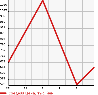 Аукционная статистика: График изменения цены MITSUBISHI CANTER 2003 FE83ECY в зависимости от аукционных оценок